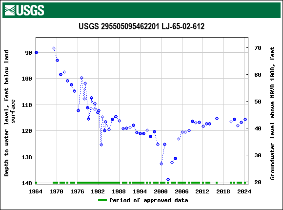 Graph of groundwater level data at USGS 295505095462201 LJ-65-02-612