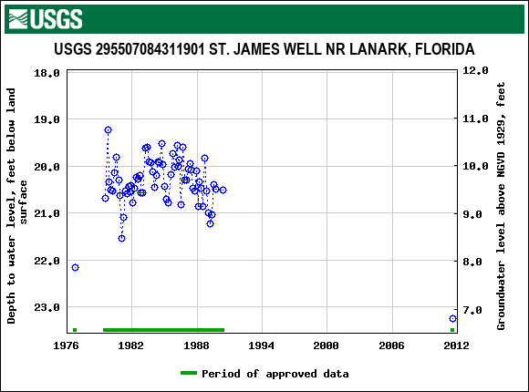 Graph of groundwater level data at USGS 295507084311901 ST. JAMES WELL NR LANARK, FLORIDA