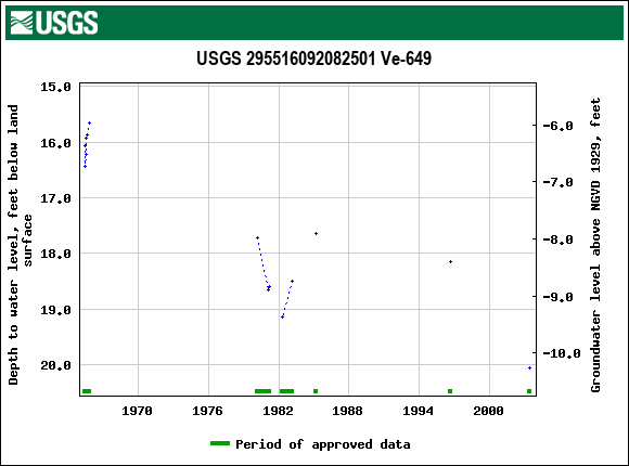 Graph of groundwater level data at USGS 295516092082501 Ve-649