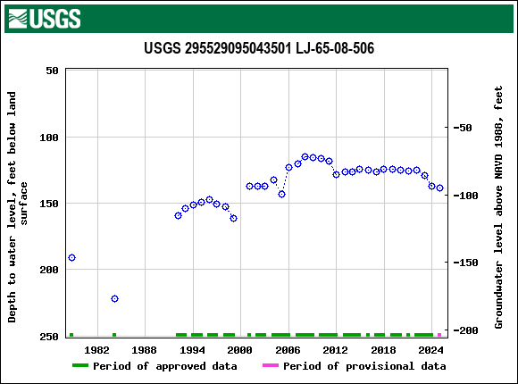 Graph of groundwater level data at USGS 295529095043501 LJ-65-08-506