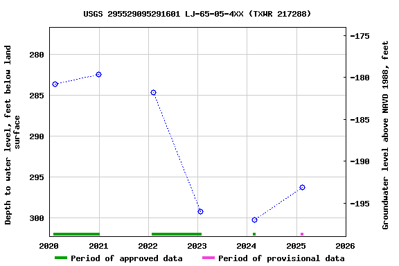 Graph of groundwater level data at USGS 295529095291601 LJ-65-05-4XX (TXWR 217288)