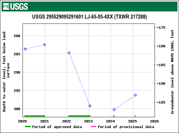 Graph of groundwater level data at USGS 295529095291601 LJ-65-05-4XX (TXWR 217288)