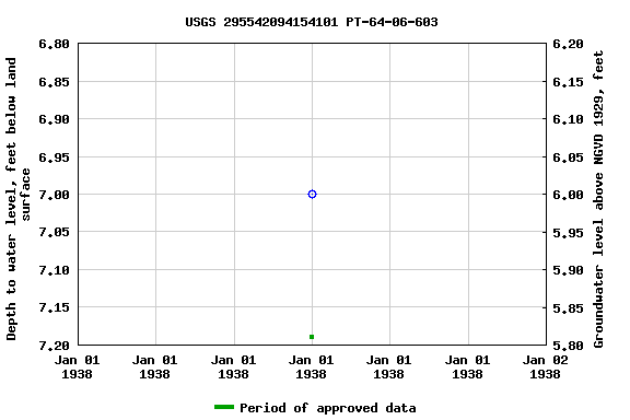 Graph of groundwater level data at USGS 295542094154101 PT-64-06-603