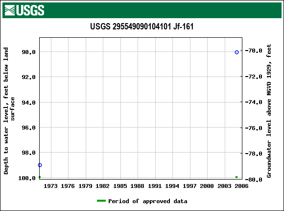 Graph of groundwater level data at USGS 295549090104101 Jf-161