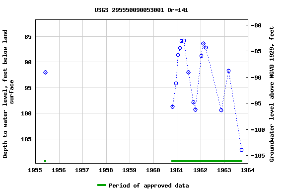 Graph of groundwater level data at USGS 295550090053001 Or-141