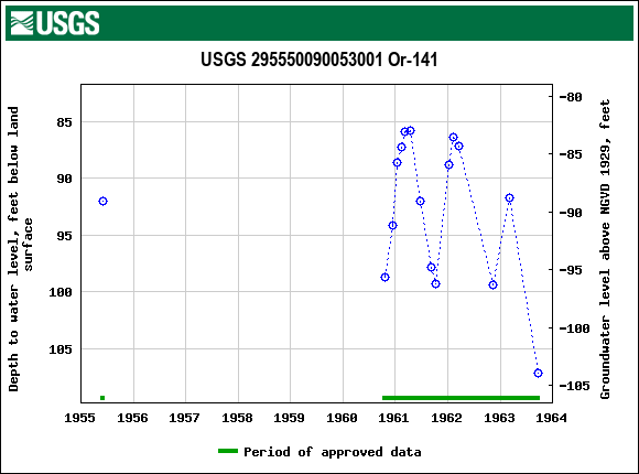 Graph of groundwater level data at USGS 295550090053001 Or-141