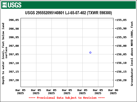 Graph of groundwater level data at USGS 295552095140801 LJ-65-07-402 (TXWR 598300)