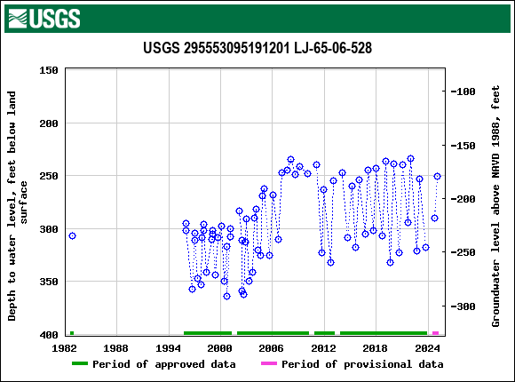 Graph of groundwater level data at USGS 295553095191201 LJ-65-06-528