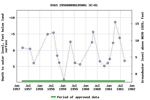 Graph of groundwater level data at USGS 295600090185001 SC-81