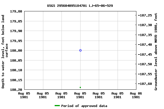 Graph of groundwater level data at USGS 295604095184701 LJ-65-06-529