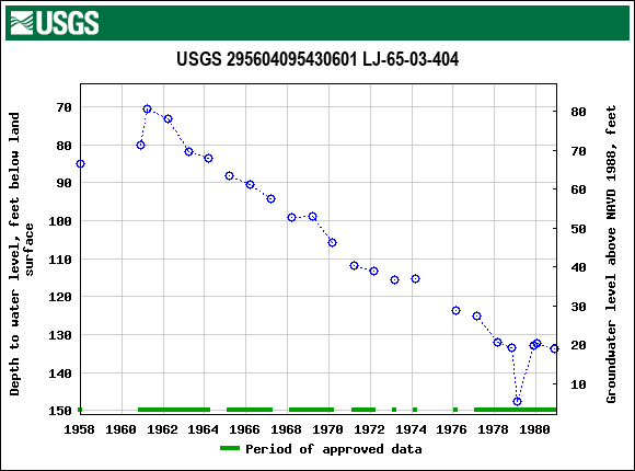 Graph of groundwater level data at USGS 295604095430601 LJ-65-03-404