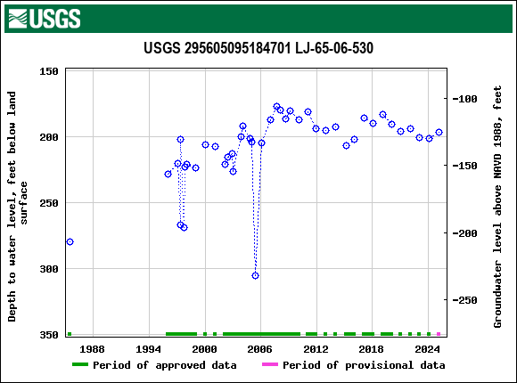 Graph of groundwater level data at USGS 295605095184701 LJ-65-06-530
