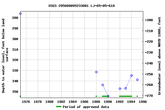 Graph of groundwater level data at USGS 295609095233801 LJ-65-05-618