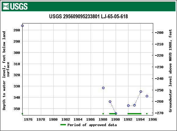 Graph of groundwater level data at USGS 295609095233801 LJ-65-05-618