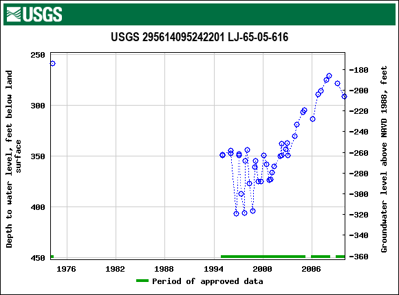 Graph of groundwater level data at USGS 295614095242201 LJ-65-05-616