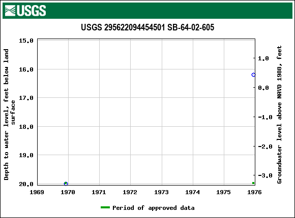 Graph of groundwater level data at USGS 295622094454501 SB-64-02-605