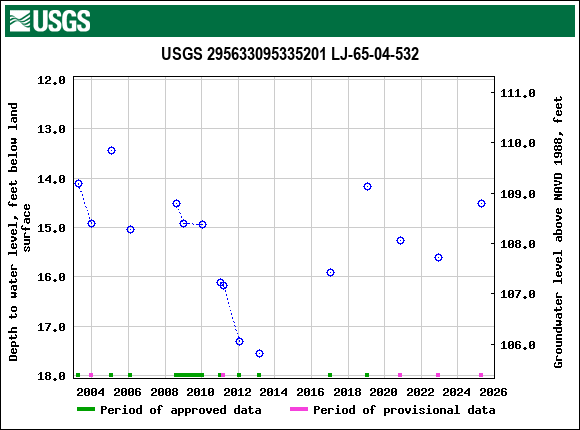 Graph of groundwater level data at USGS 295633095335201 LJ-65-04-532