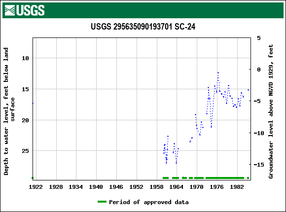 Graph of groundwater level data at USGS 295635090193701 SC-24