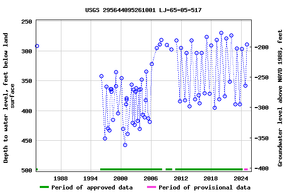 Graph of groundwater level data at USGS 295644095261001 LJ-65-05-517