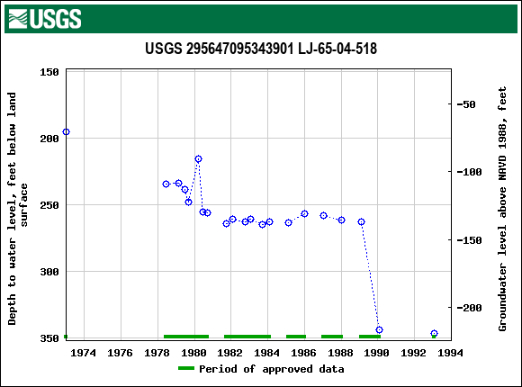 Graph of groundwater level data at USGS 295647095343901 LJ-65-04-518