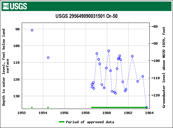 Graph of groundwater level data at USGS 295649090031501 Or-50