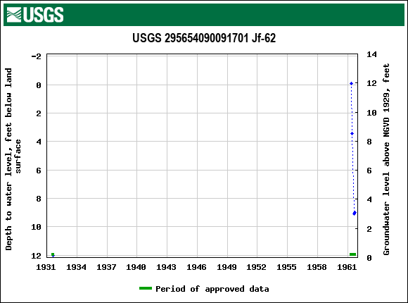 Graph of groundwater level data at USGS 295654090091701 Jf-62