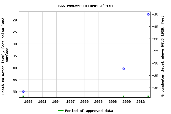 Graph of groundwater level data at USGS 295655090110201 Jf-143