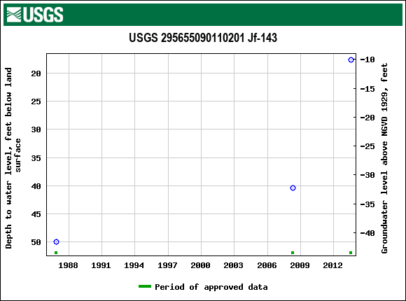 Graph of groundwater level data at USGS 295655090110201 Jf-143