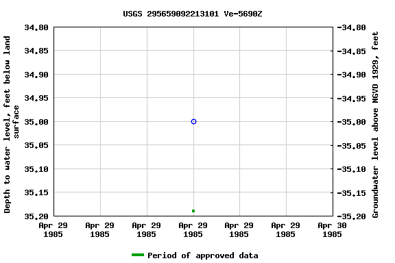 Graph of groundwater level data at USGS 295659092213101 Ve-5690Z