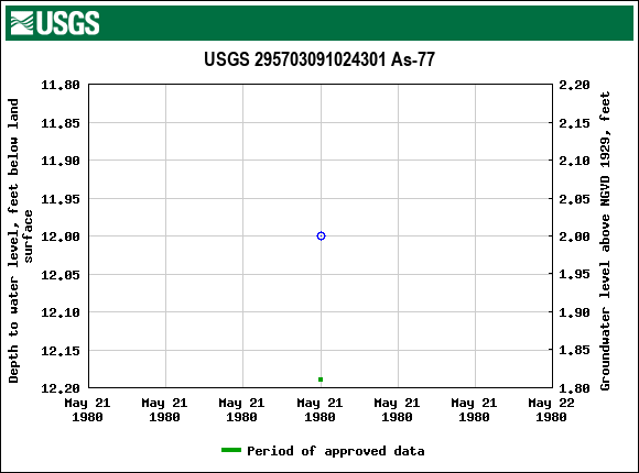 Graph of groundwater level data at USGS 295703091024301 As-77