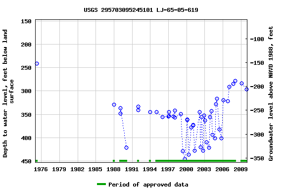 Graph of groundwater level data at USGS 295703095245101 LJ-65-05-619