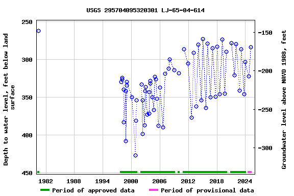 Graph of groundwater level data at USGS 295704095320301 LJ-65-04-614