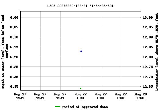Graph of groundwater level data at USGS 295705094150401 PT-64-06-601