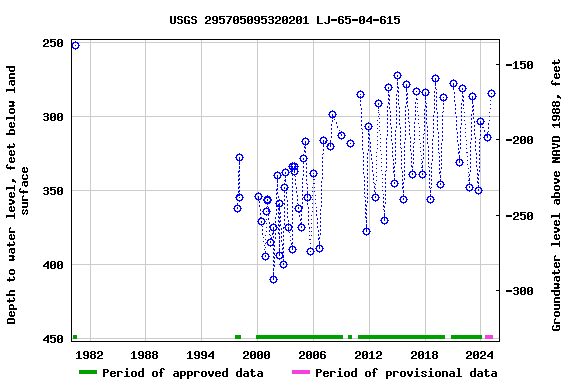 Graph of groundwater level data at USGS 295705095320201 LJ-65-04-615