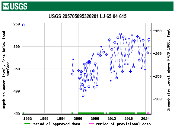 Graph of groundwater level data at USGS 295705095320201 LJ-65-04-615