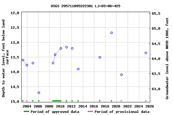 Graph of groundwater level data at USGS 295711095222301 LJ-65-06-425