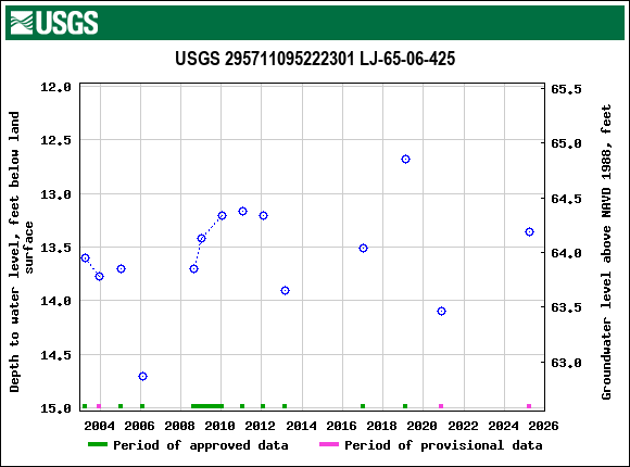 Graph of groundwater level data at USGS 295711095222301 LJ-65-06-425