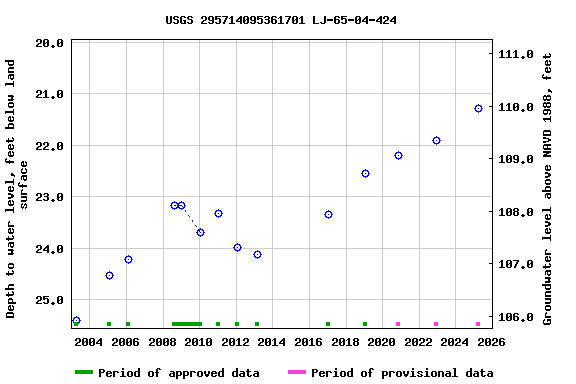 Graph of groundwater level data at USGS 295714095361701 LJ-65-04-424