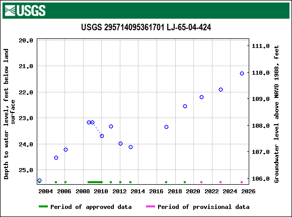 Graph of groundwater level data at USGS 295714095361701 LJ-65-04-424