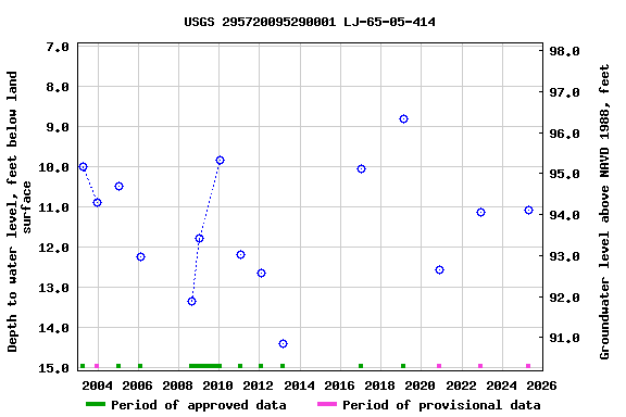 Graph of groundwater level data at USGS 295720095290001 LJ-65-05-414