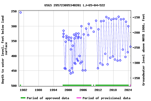 Graph of groundwater level data at USGS 295723095340201 LJ-65-04-522