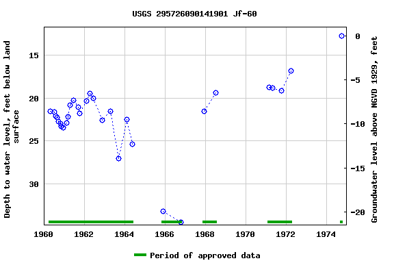 Graph of groundwater level data at USGS 295726090141901 Jf-60