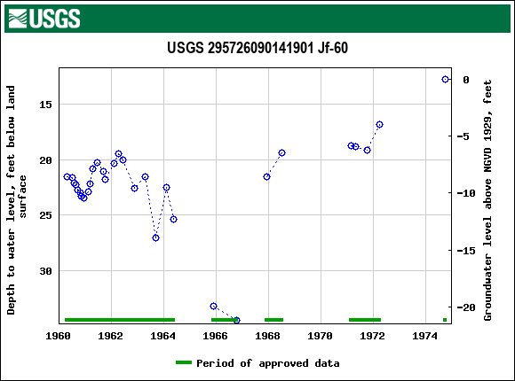 Graph of groundwater level data at USGS 295726090141901 Jf-60