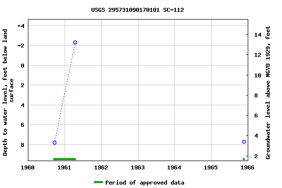 Graph of groundwater level data at USGS 295731090170101 SC-112