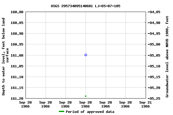 Graph of groundwater level data at USGS 295734095140601 LJ-65-07-105