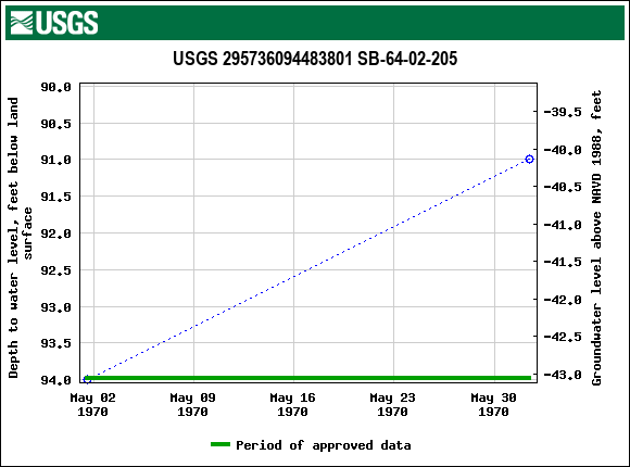 Graph of groundwater level data at USGS 295736094483801 SB-64-02-205