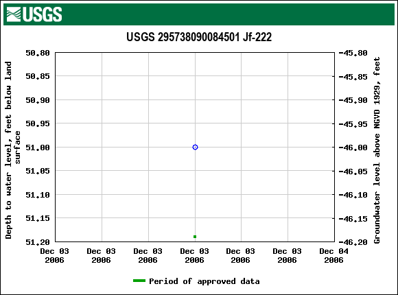 Graph of groundwater level data at USGS 295738090084501 Jf-222