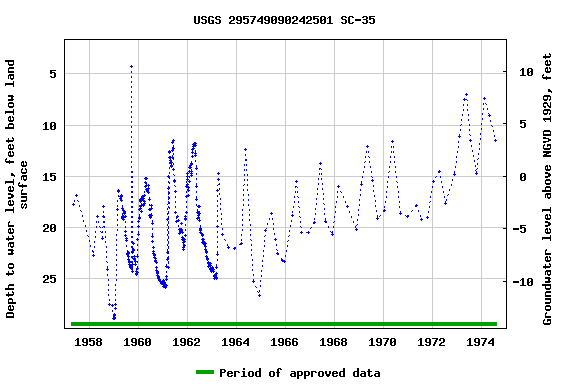 Graph of groundwater level data at USGS 295749090242501 SC-35