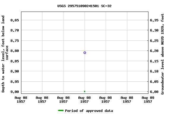 Graph of groundwater level data at USGS 295751090241501 SC-32