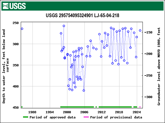 Graph of groundwater level data at USGS 295754095324901 LJ-65-04-218